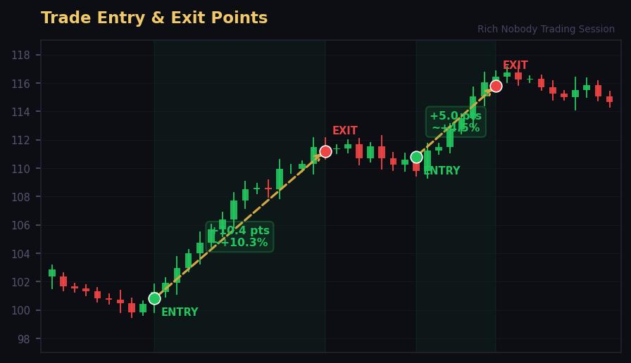 Trade Entry & Exit chart example