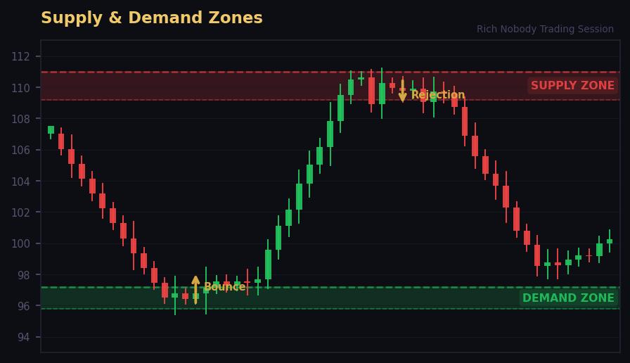 Supply & Demand Zone chart example