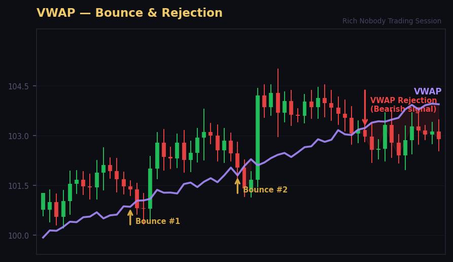 VWAP Bounce & Rejection chart example